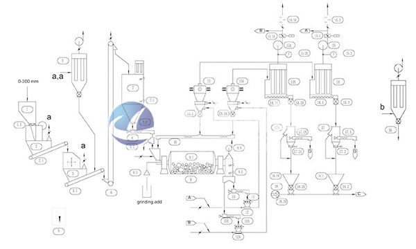 球磨分級生產線